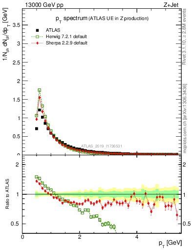 Plot of ch.pt in 13000 GeV pp collisions