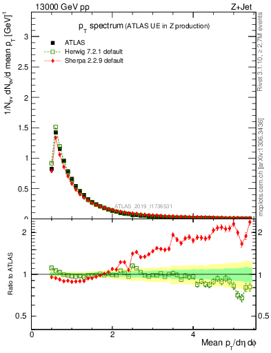 Plot of ch.pt in 13000 GeV pp collisions