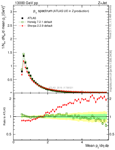 Plot of ch.pt in 13000 GeV pp collisions