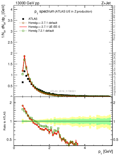 Plot of ch.pt in 13000 GeV pp collisions