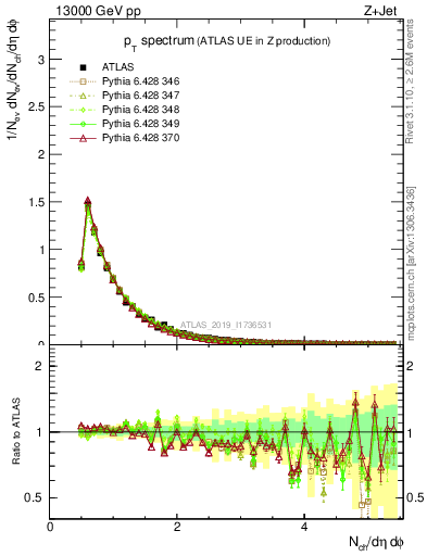 Plot of ch.pt in 13000 GeV pp collisions