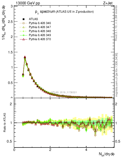 Plot of ch.pt in 13000 GeV pp collisions