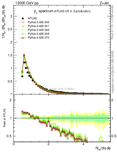 Plot of ch.pt in 13000 GeV pp collisions