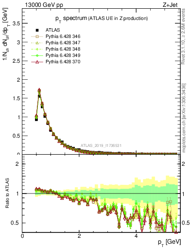 Plot of ch.pt in 13000 GeV pp collisions