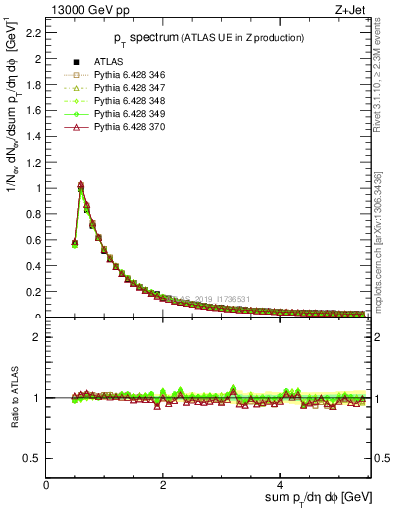 Plot of ch.pt in 13000 GeV pp collisions