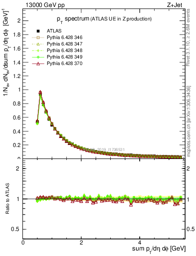 Plot of ch.pt in 13000 GeV pp collisions