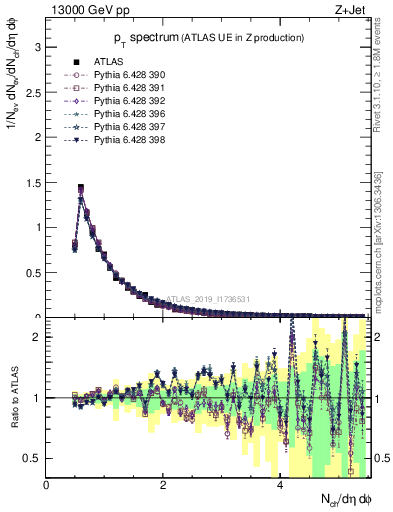 Plot of ch.pt in 13000 GeV pp collisions