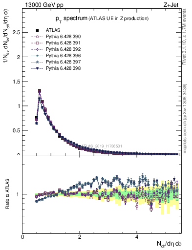 Plot of ch.pt in 13000 GeV pp collisions