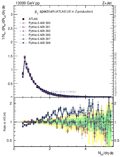Plot of ch.pt in 13000 GeV pp collisions
