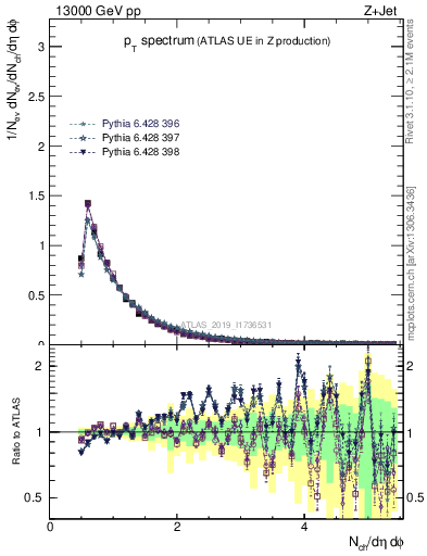 Plot of ch.pt in 13000 GeV pp collisions