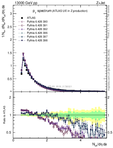 Plot of ch.pt in 13000 GeV pp collisions