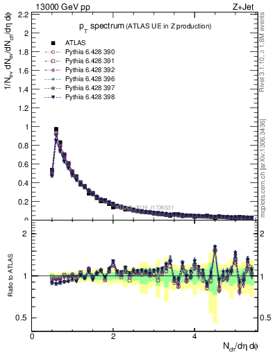 Plot of ch.pt in 13000 GeV pp collisions