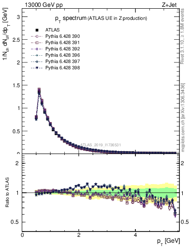 Plot of ch.pt in 13000 GeV pp collisions