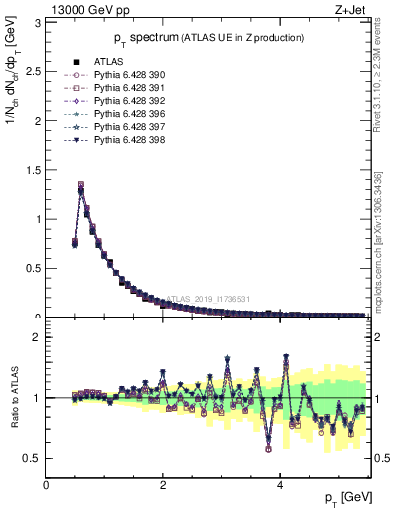 Plot of ch.pt in 13000 GeV pp collisions