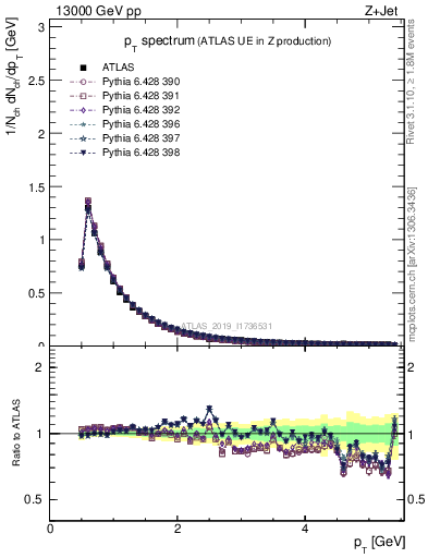 Plot of ch.pt in 13000 GeV pp collisions