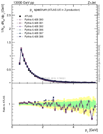 Plot of ch.pt in 13000 GeV pp collisions