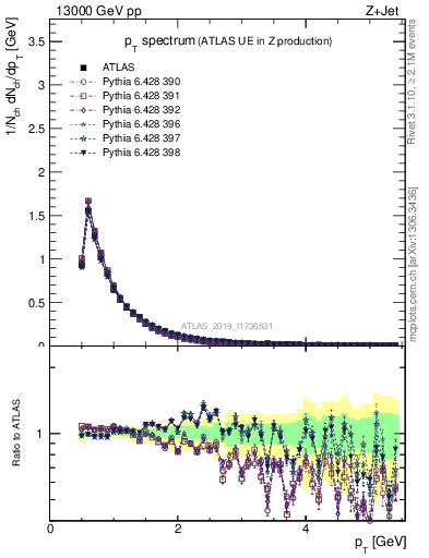 Plot of ch.pt in 13000 GeV pp collisions
