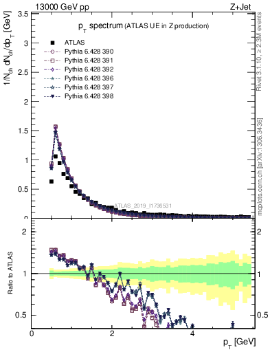 Plot of ch.pt in 13000 GeV pp collisions