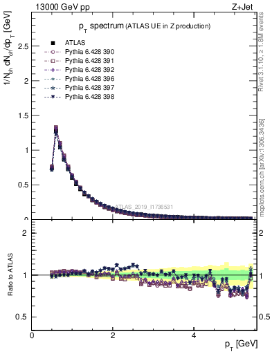 Plot of ch.pt in 13000 GeV pp collisions