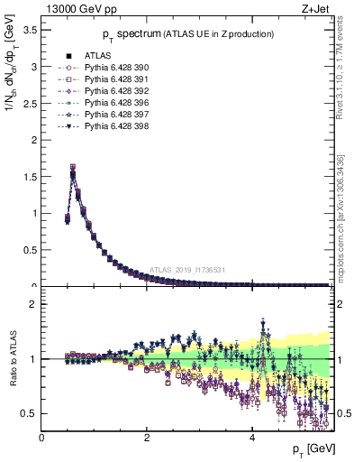 Plot of ch.pt in 13000 GeV pp collisions