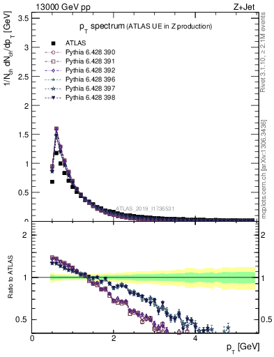 Plot of ch.pt in 13000 GeV pp collisions