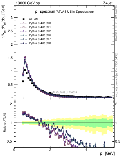 Plot of ch.pt in 13000 GeV pp collisions