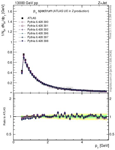 Plot of ch.pt in 13000 GeV pp collisions