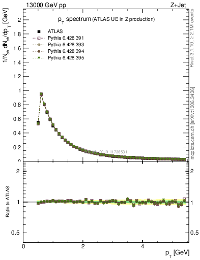 Plot of ch.pt in 13000 GeV pp collisions