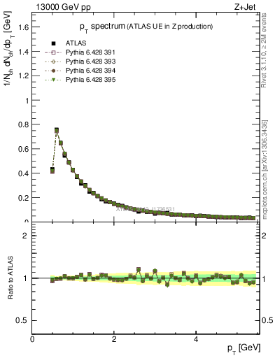 Plot of ch.pt in 13000 GeV pp collisions