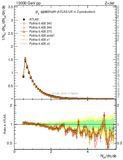 Plot of ch.pt in 13000 GeV pp collisions