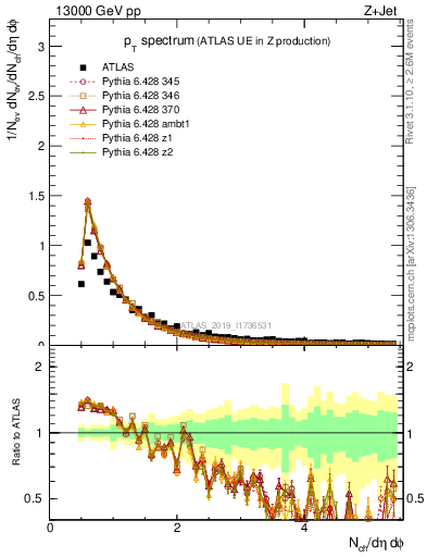 Plot of ch.pt in 13000 GeV pp collisions