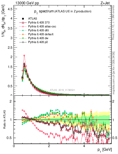 Plot of ch.pt in 13000 GeV pp collisions