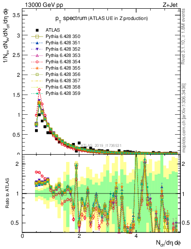 Plot of ch.pt in 13000 GeV pp collisions