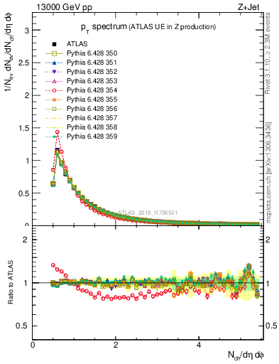 Plot of ch.pt in 13000 GeV pp collisions