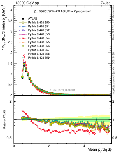 Plot of ch.pt in 13000 GeV pp collisions