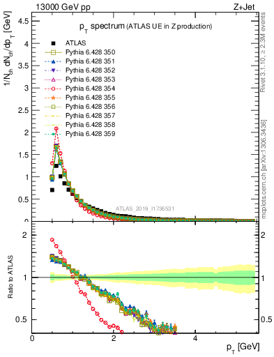 Plot of ch.pt in 13000 GeV pp collisions