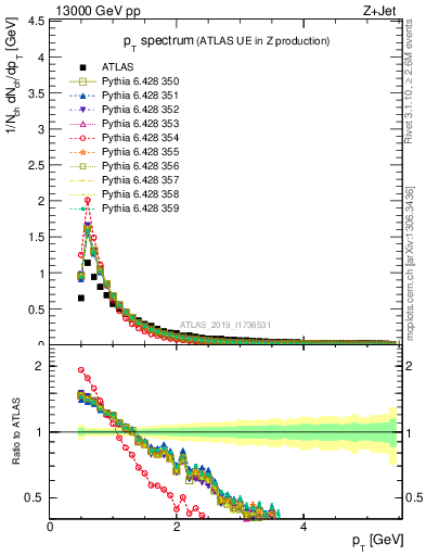 Plot of ch.pt in 13000 GeV pp collisions