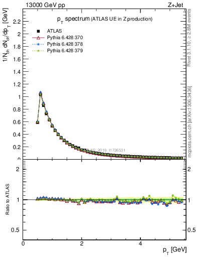 Plot of ch.pt in 13000 GeV pp collisions