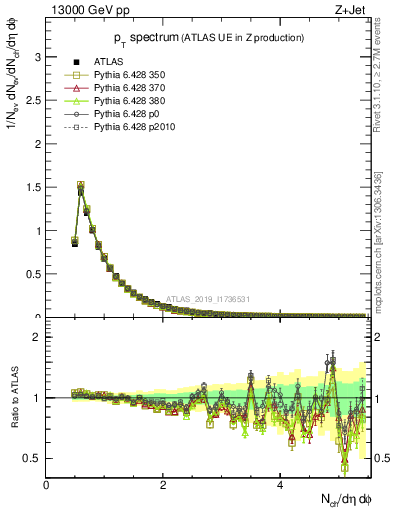 Plot of ch.pt in 13000 GeV pp collisions