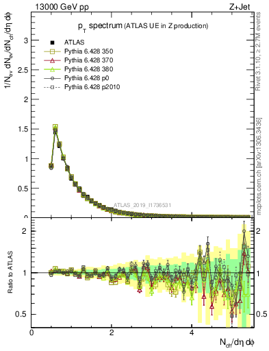 Plot of ch.pt in 13000 GeV pp collisions