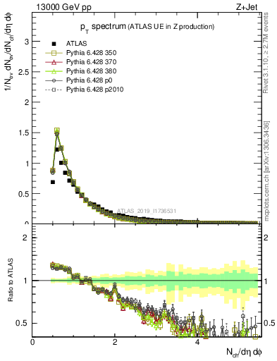 Plot of ch.pt in 13000 GeV pp collisions