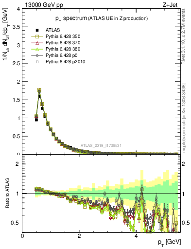 Plot of ch.pt in 13000 GeV pp collisions