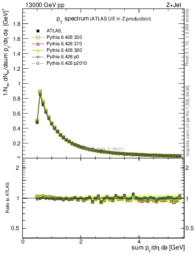 Plot of ch.pt in 13000 GeV pp collisions