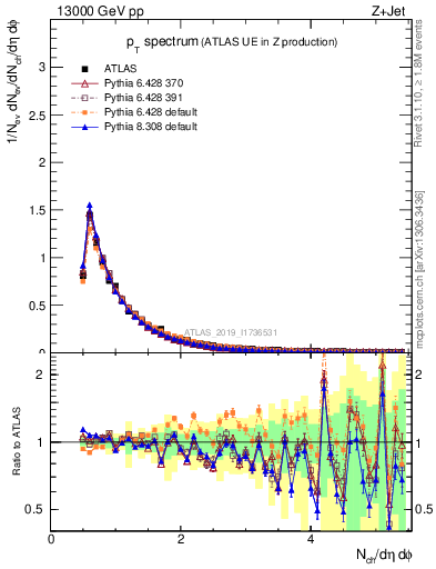 Plot of ch.pt in 13000 GeV pp collisions
