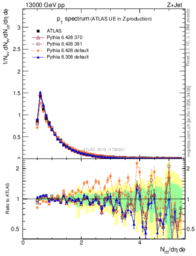Plot of ch.pt in 13000 GeV pp collisions