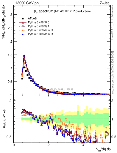 Plot of ch.pt in 13000 GeV pp collisions