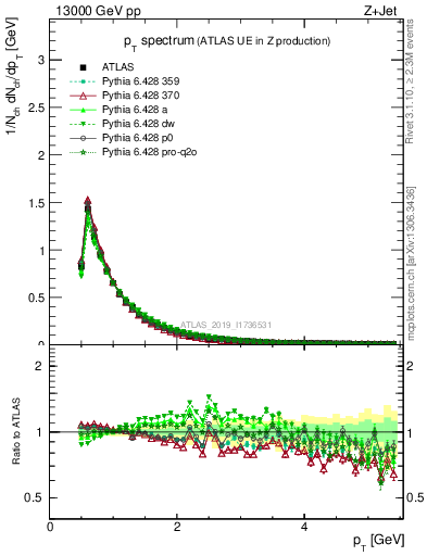 Plot of ch.pt in 13000 GeV pp collisions