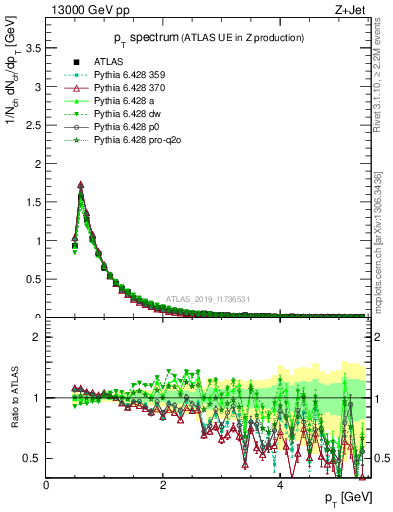 Plot of ch.pt in 13000 GeV pp collisions