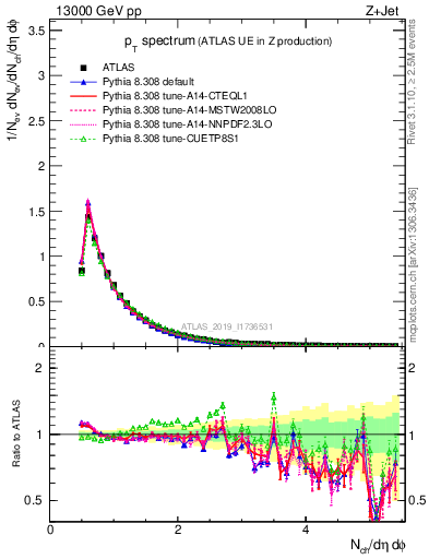 Plot of ch.pt in 13000 GeV pp collisions