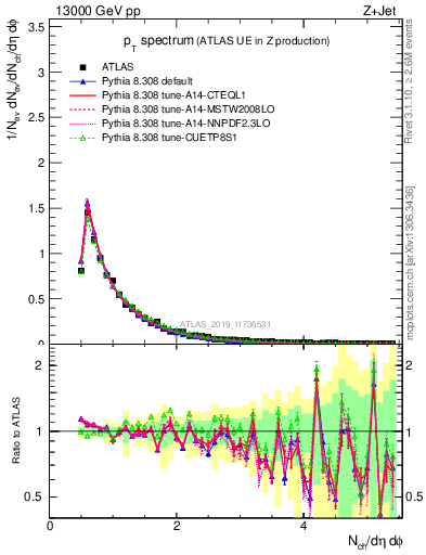 Plot of ch.pt in 13000 GeV pp collisions